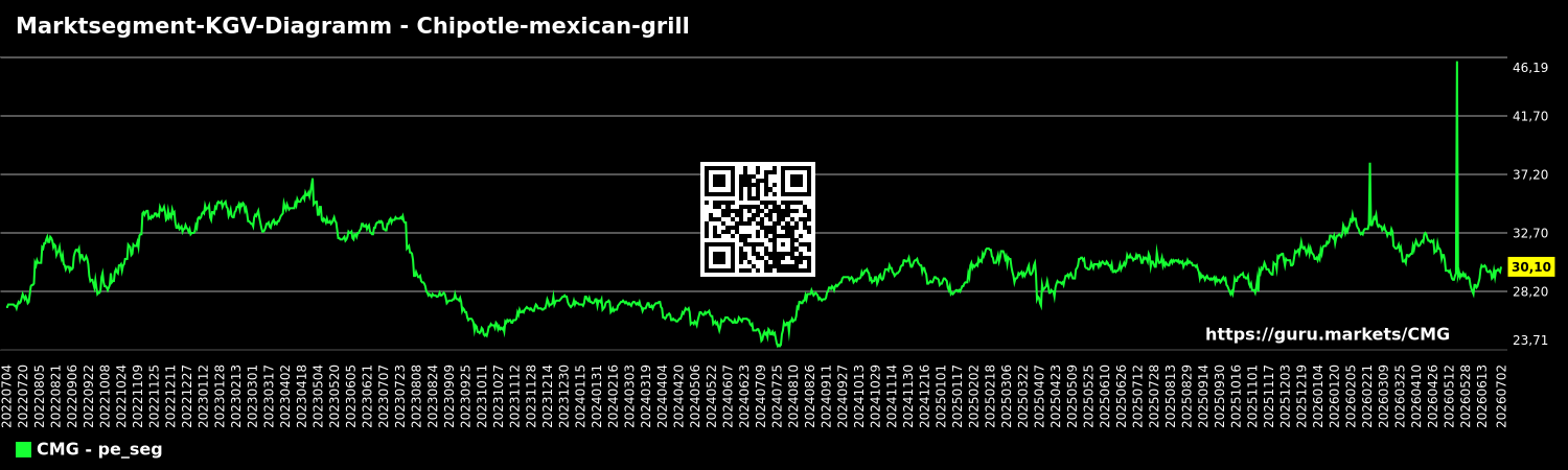 Marktsegment-KGV-Diagramm - Chipotle-mexican-grill